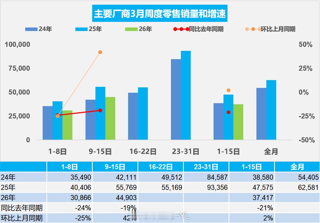 3月上半月乘联会数据：乘用车总量，1-15日零售56.1万辆，同比下滑21%，环