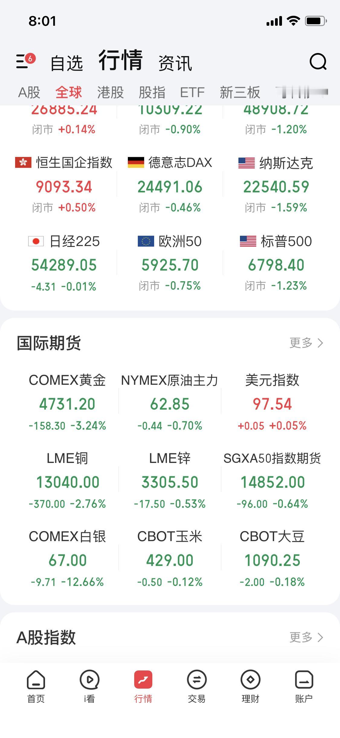2月6日早上8点，黄金白银贵金属国际期货又跌了，大A这跟跌不跟涨的德行真是让人无