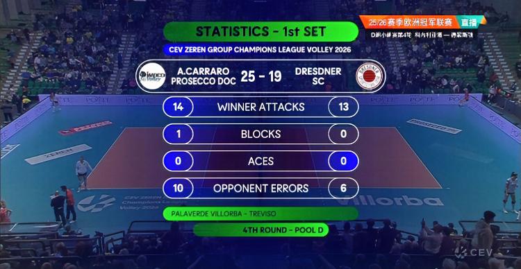 科内利亚诺25-19拿下首局！！这场欧冠小组赛科内和德累斯顿都是没有全主力出战