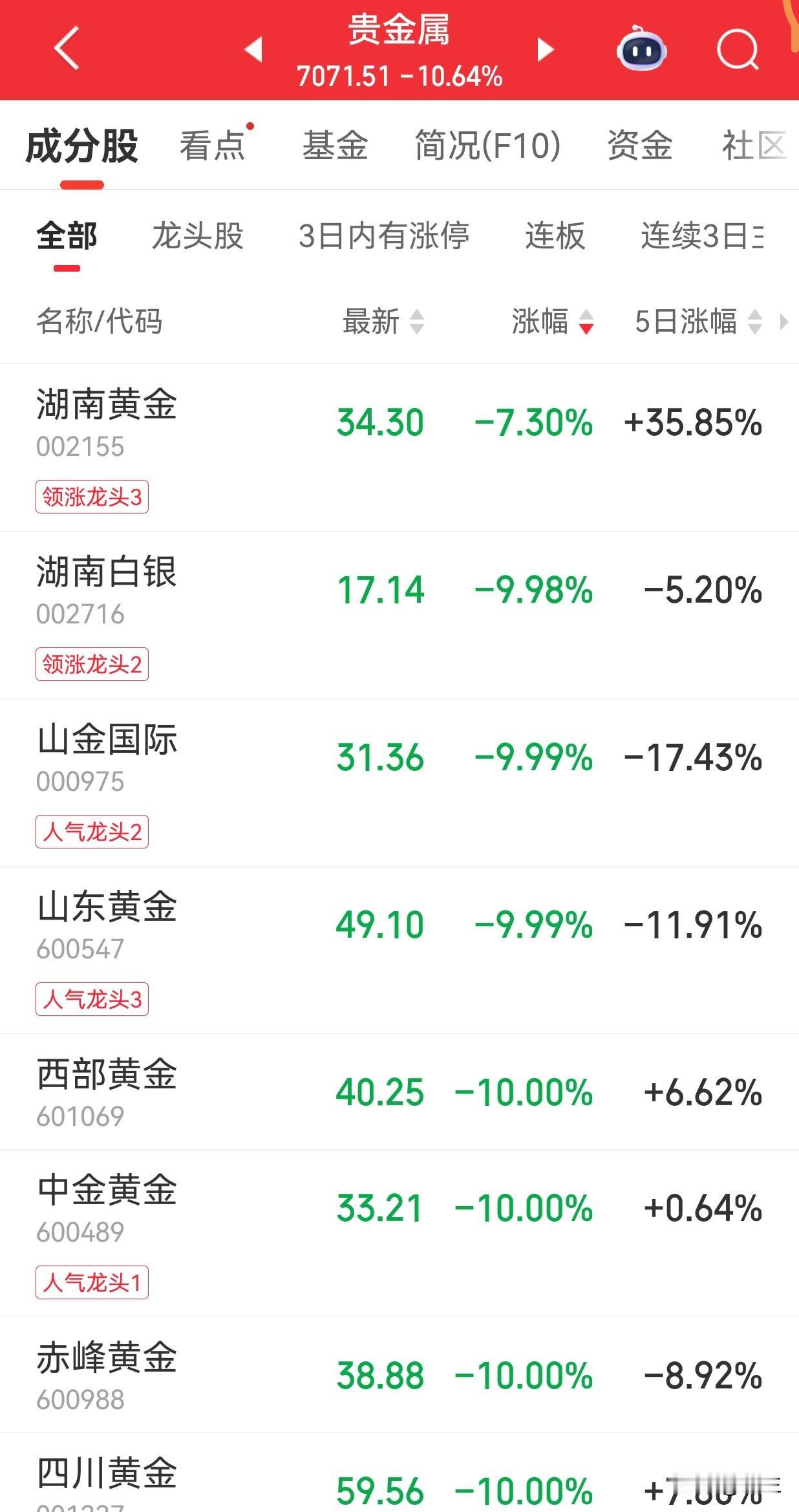 我堂弟真的是有够傻的，上周他看黄金股涨得基本都翻倍，结果在上周四的时候用自己的老