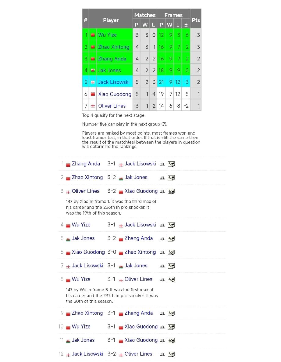 赵心童3-1杰克·利索夫斯基张安达3-0肖国栋1月22日19点，斯诺