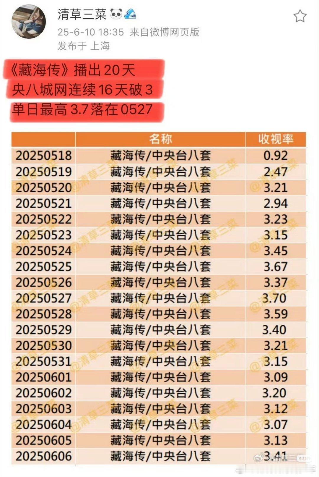 因为藏海传把清草三菜正经电视台内部人扣了个粉籍，[笑着哭][笑着哭][笑cr