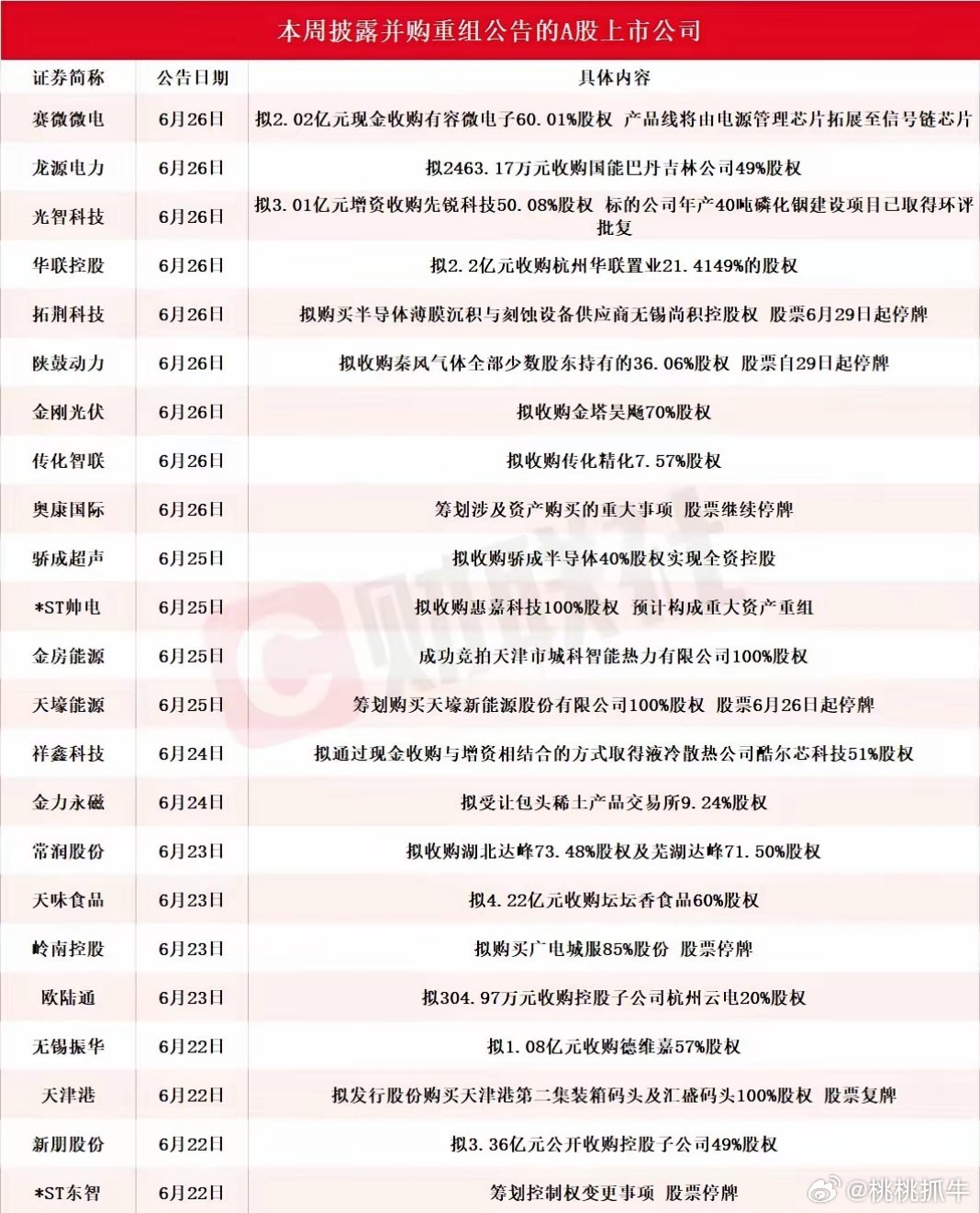 A股并购重组成为继科技股之后最热的板块，一大批个股又来重组了最近A股并购重组（上