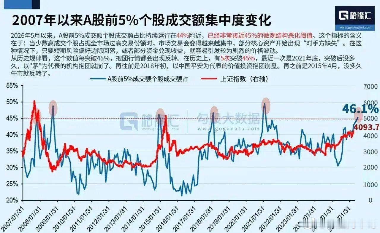 历史会不会再次惊人的相似？下图显示，2026年5月以来，该指标持续运行在44%附