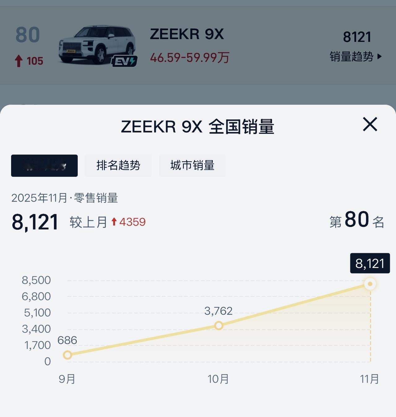 极氪9X一把干到问界M9的量与价。上可上极氪，下可下银河。杭州势力。