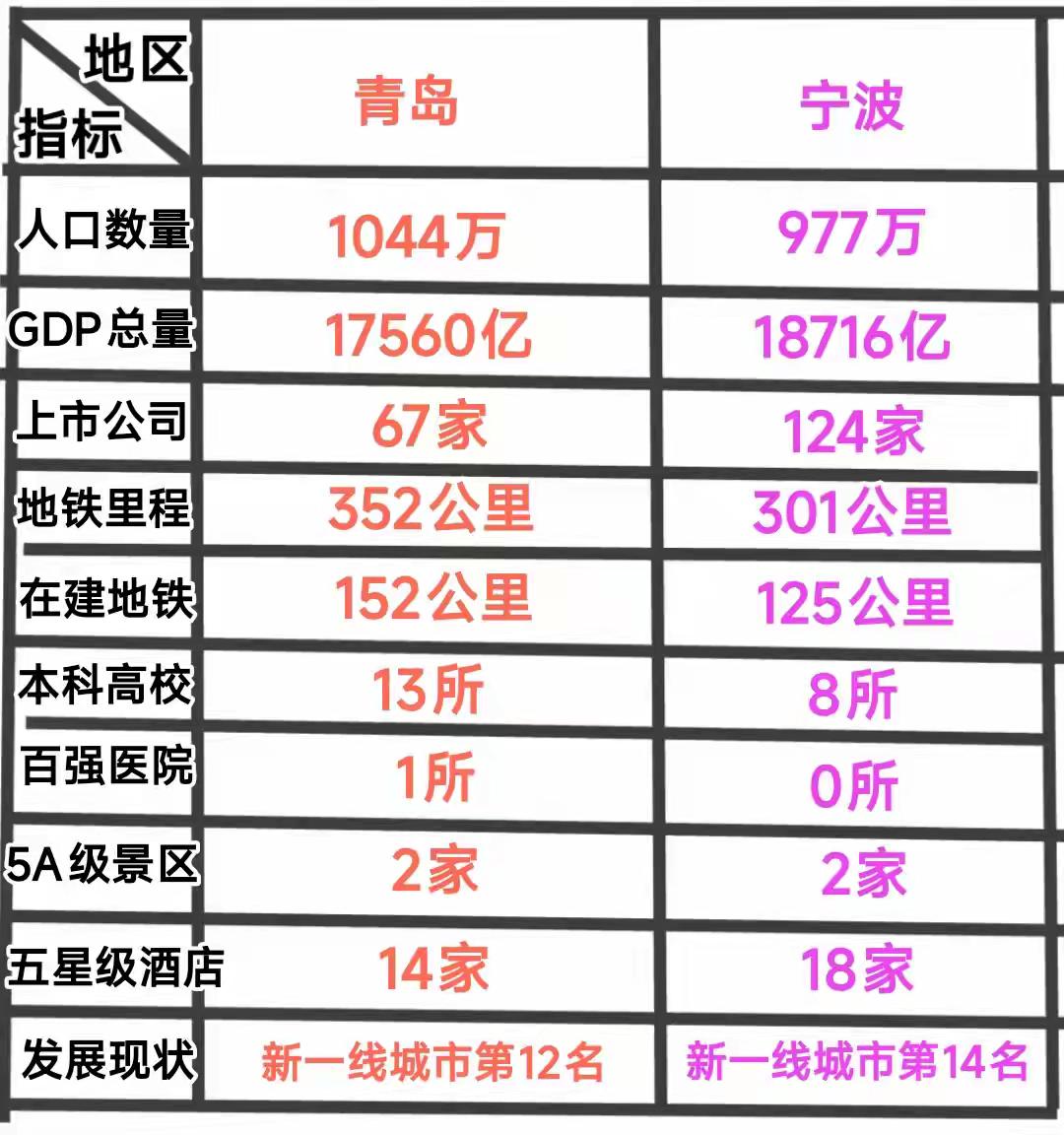 青岛怎么了😳？一个小弟弟宁波，竟然全面碾压，缺的到底是什么？人杰地灵的世界名