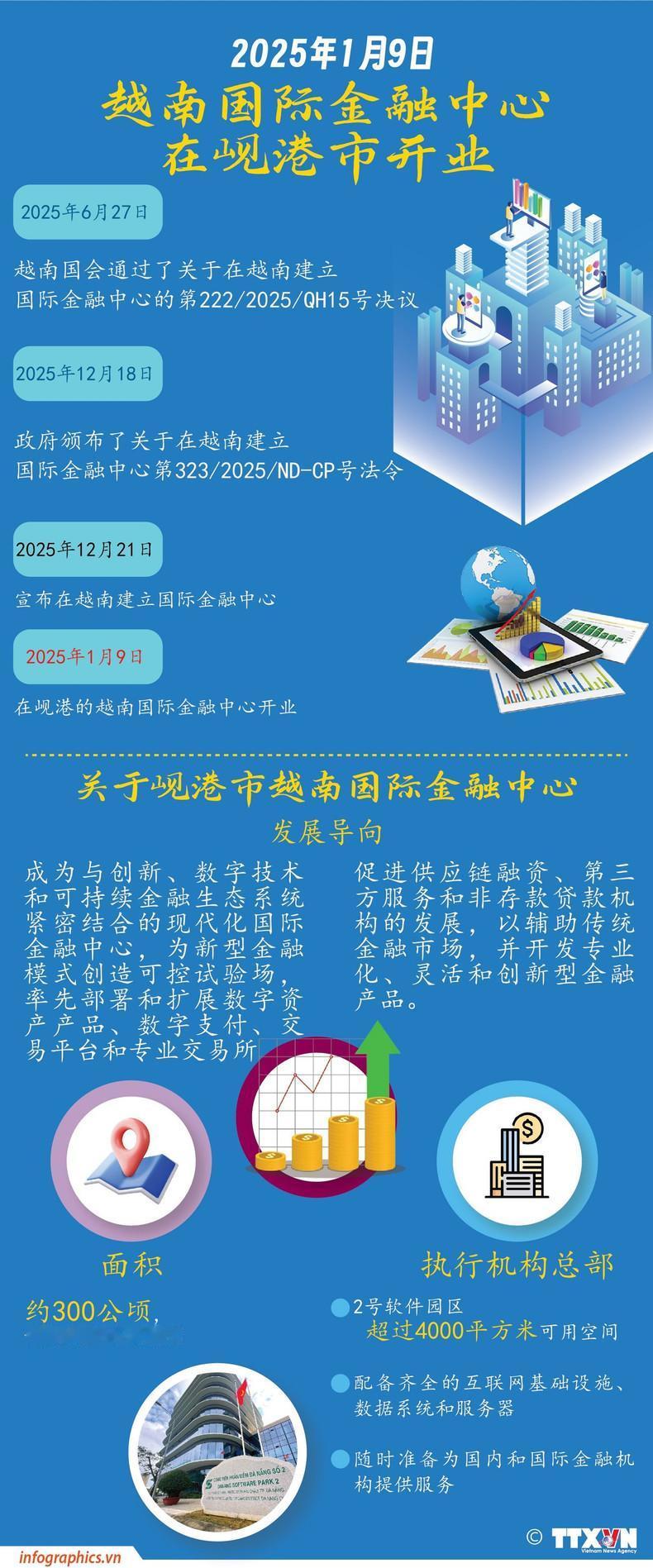 2025年1月9日，越南岘港国际金融中心在岘港市举行开幕仪式。岘港本是一座越南著