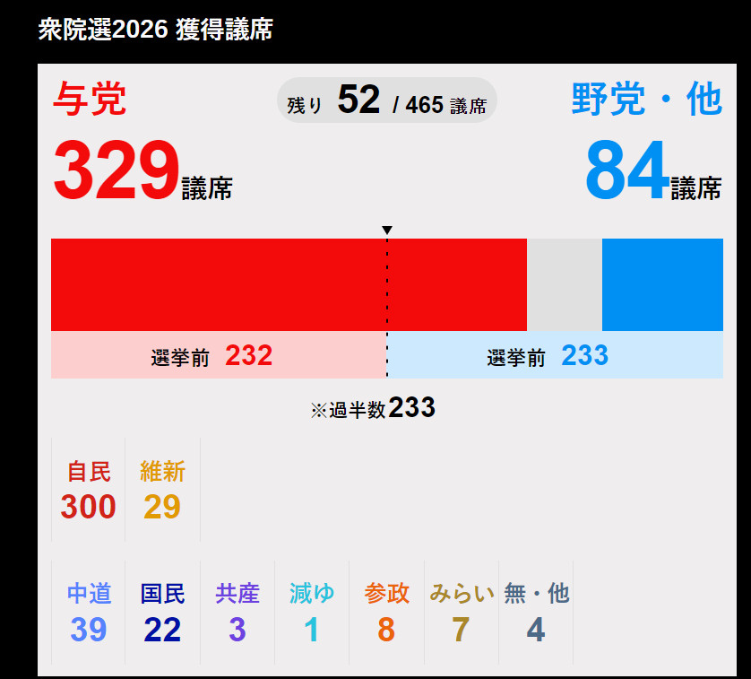 🔻自民党甚至已经都300席了，和维新会加起来已经远超过了所需的310席位。🔻
