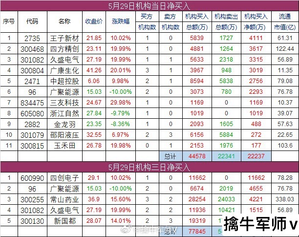29日机构席位和游资动向。​​​