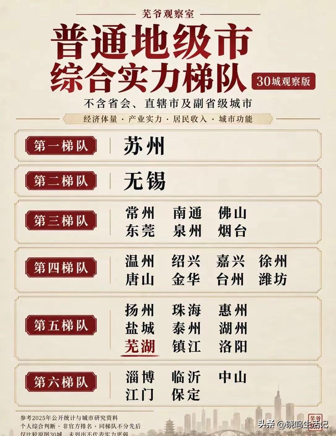 前四名，都是江苏的[比心]