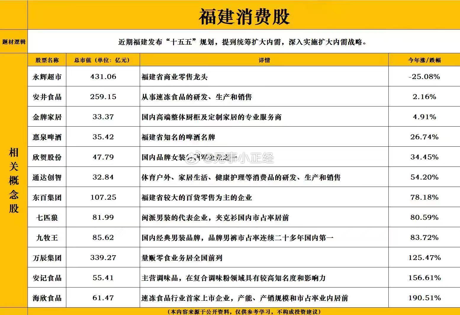 福建消费概念股！