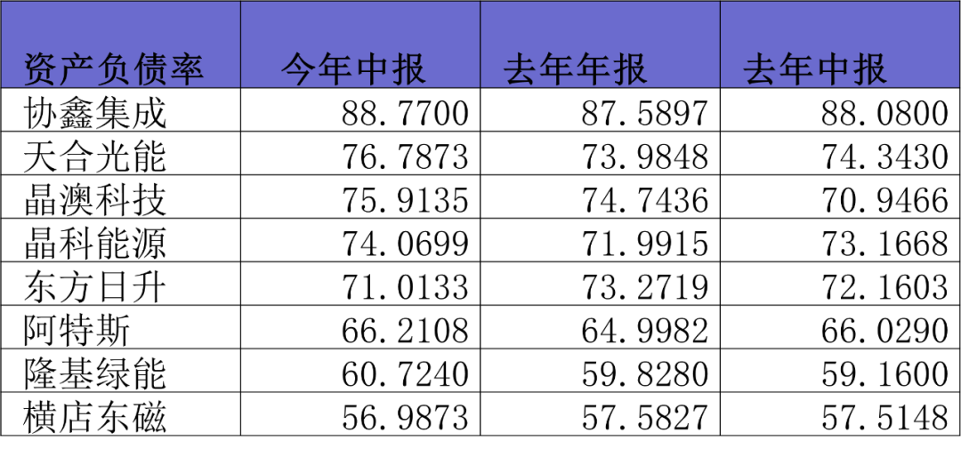 光伏中报盘点之一体化企业: 谁最扛揍, 谁已经撑不下去?