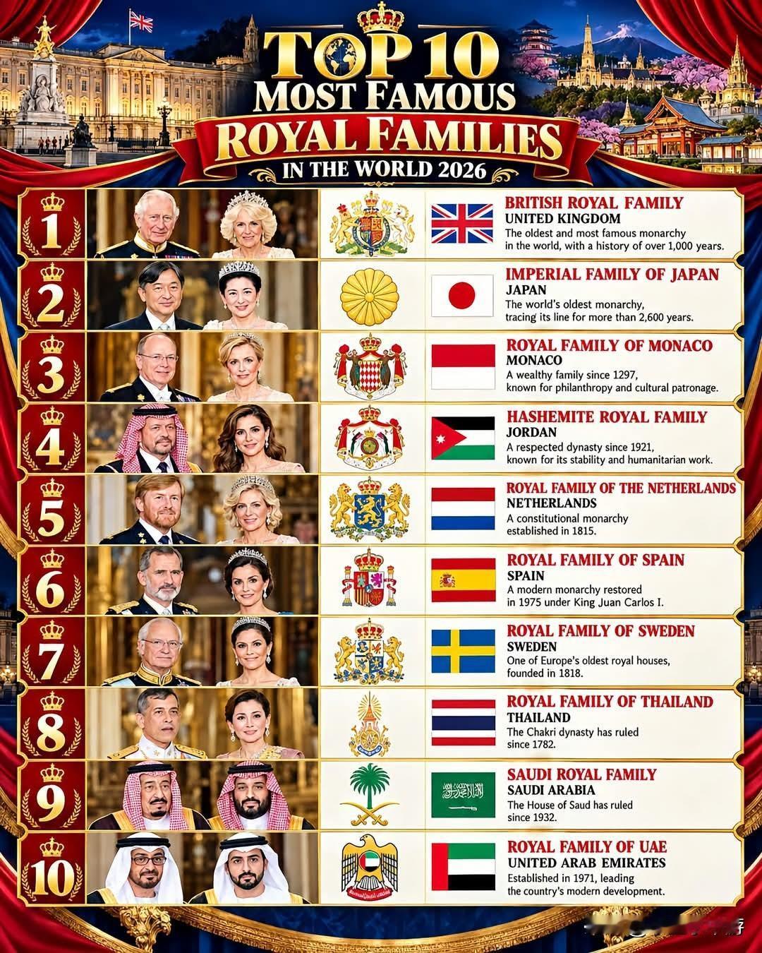 👑2026｜全球十大知名王室盘点！🌍✨从底蕴深厚的英国王室，到历史悠