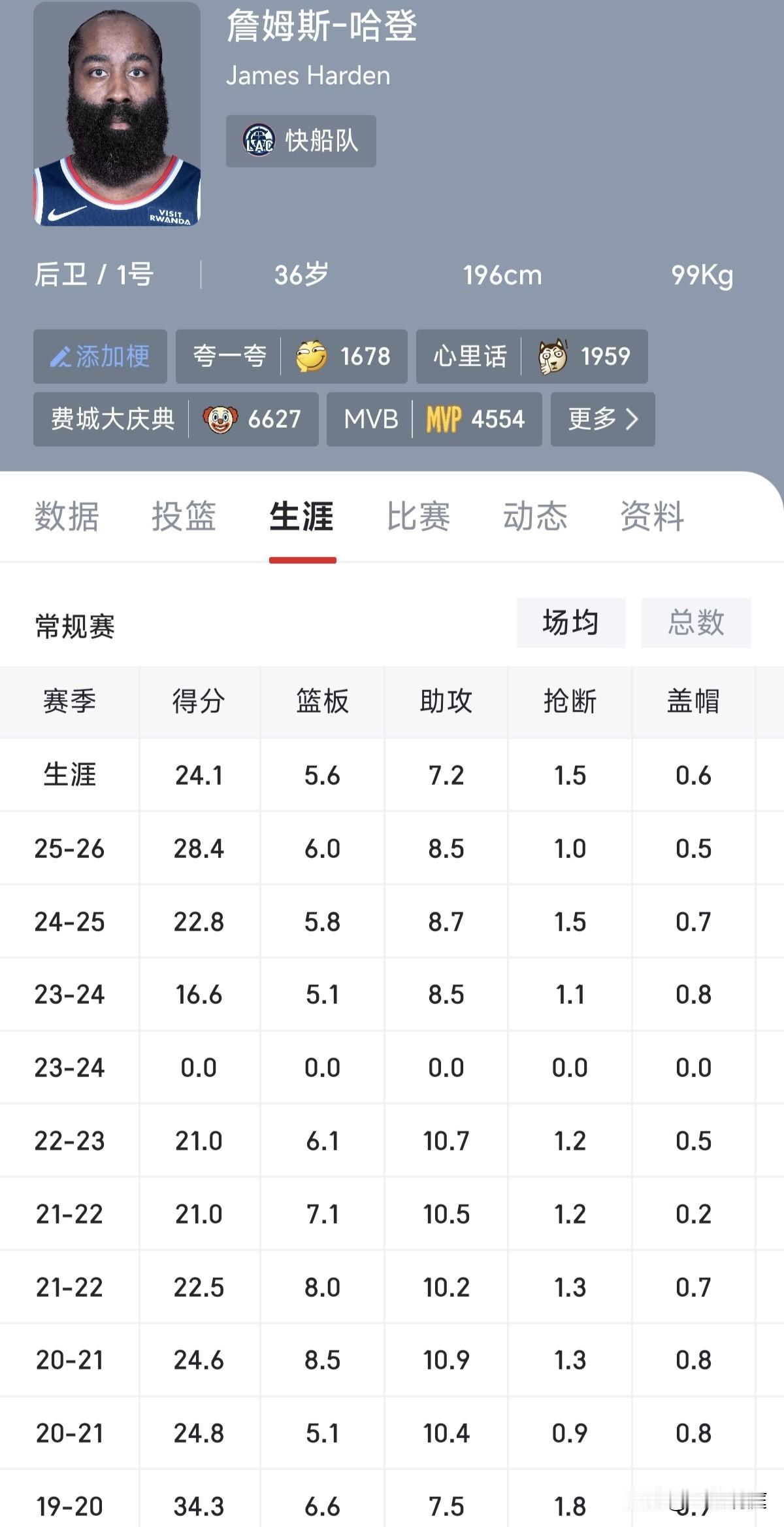 比预期要快很多，哈登超过安东尼总得分排名进入NBA前十最快可能在本月完成。今
