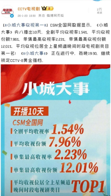 小城大事太牛了！以全剧平均收视率1.54%、单集最高收视率2.23%的成绩，稳