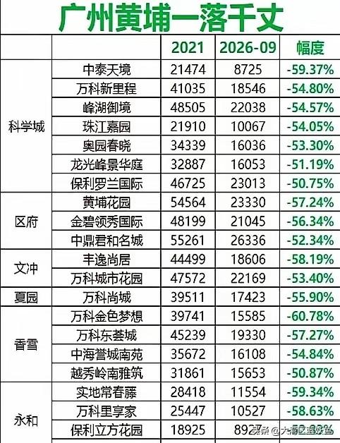 广州黄埔房价真扛不住了？多盘跌幅最高超六成黄埔楼市的挤泡沫行情，远比很多人