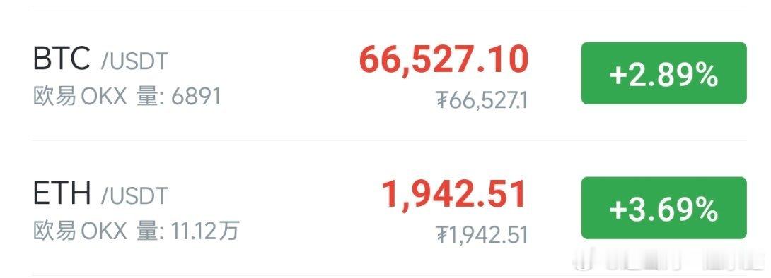前期分析中强调两个點有概率成为关键性顶部：65500和67500。其中，BTC首