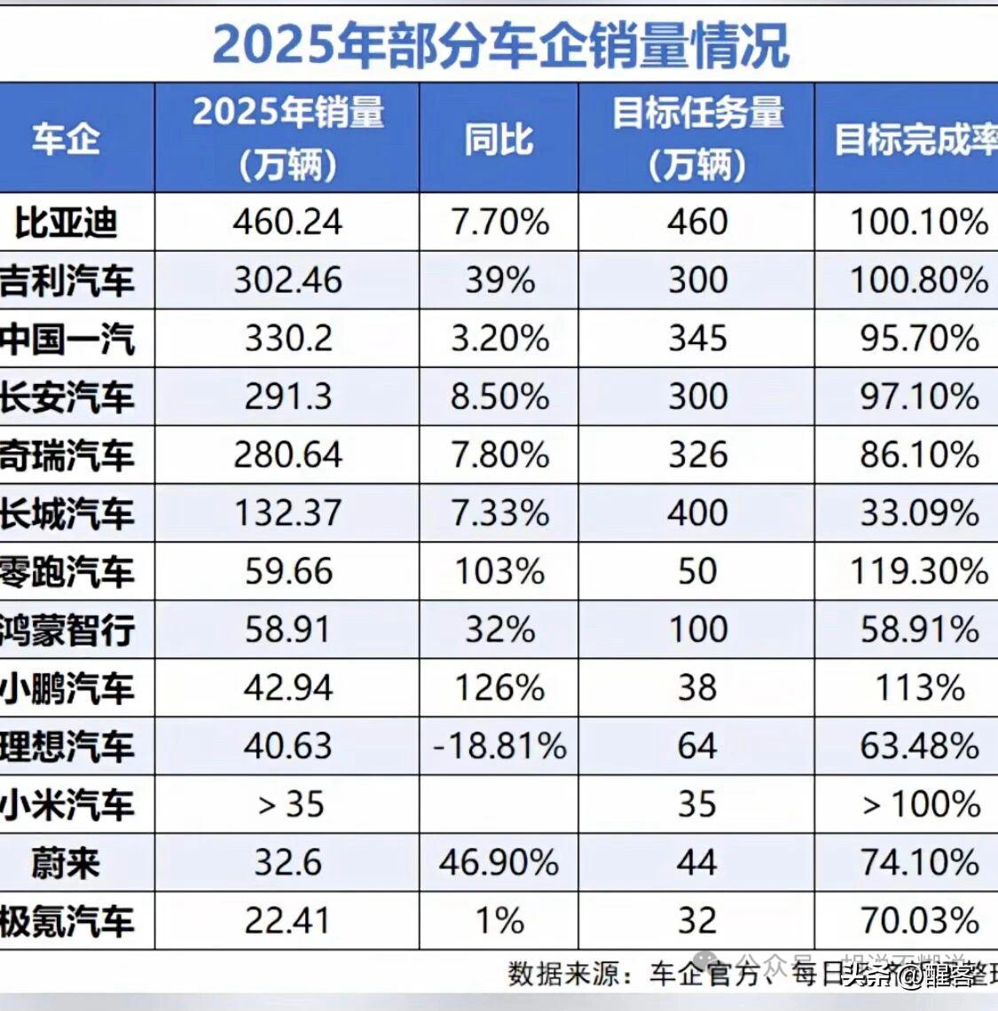 没看错吧！长城汽车2025年销售目标完成率仅33%？在这份数据中，2025