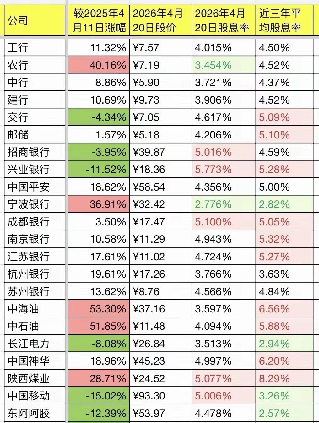 值得收藏，高股息股票一览！炒股炒了很多年，除了赔钱，就是给证券公司送佣金，真正挣