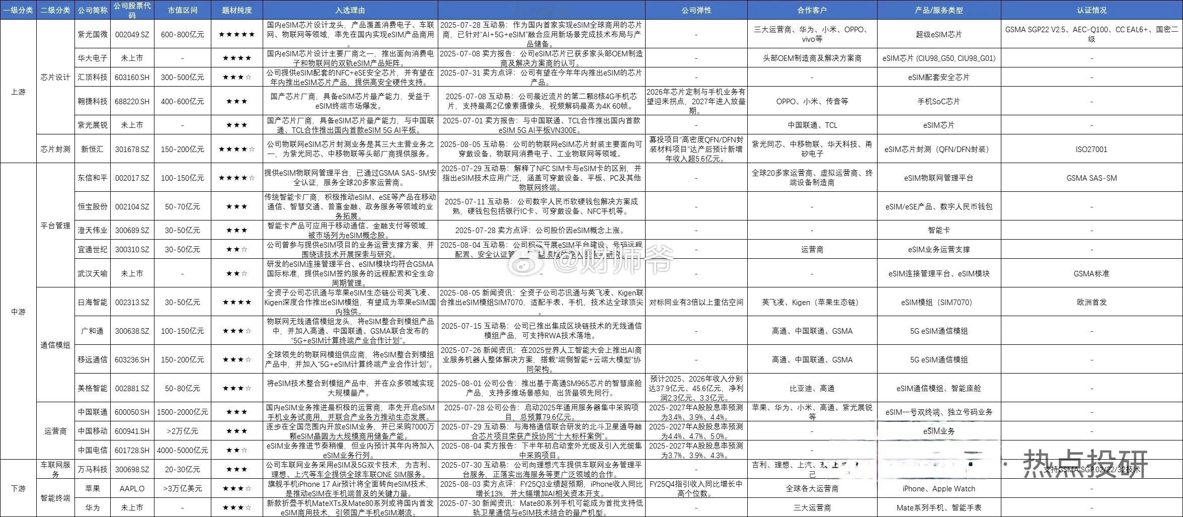 手机“无卡化”概念股梳理​​​