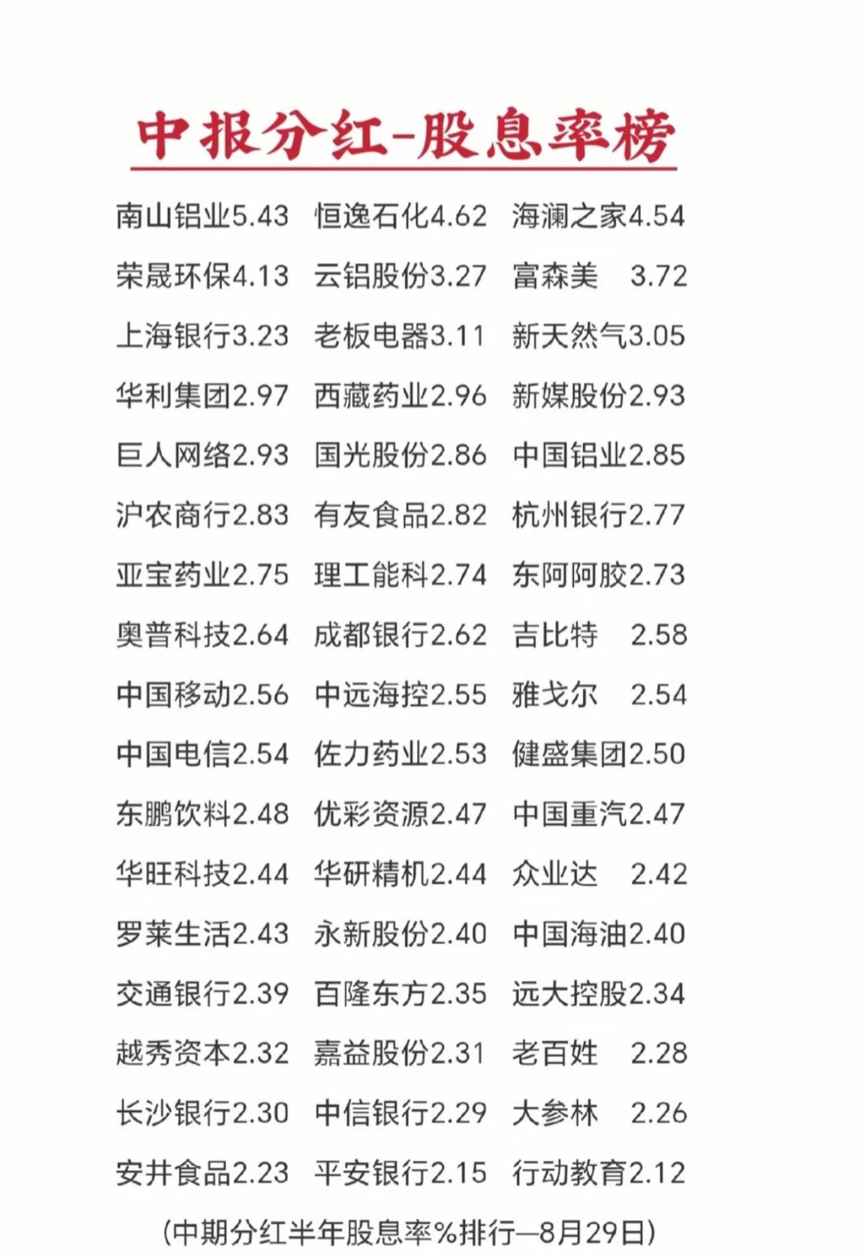 中报高股息榜单出炉！这批个股分红大方，稳健投资者可以收藏中报分红股息率榜单整