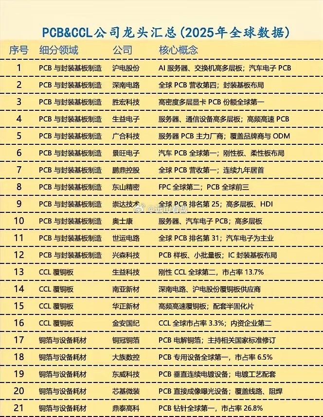 PCB&CCL公司龙头汇总。价值传导链路：铜箔/树脂原材料→CCL覆铜板→PCB电路板→下游AI服务