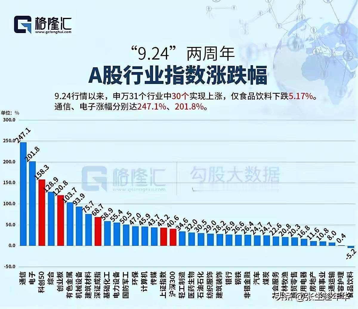 9.24行情两周年，最残忍的真相：指数在涨，散户却在亏转眼9.24行情迎来