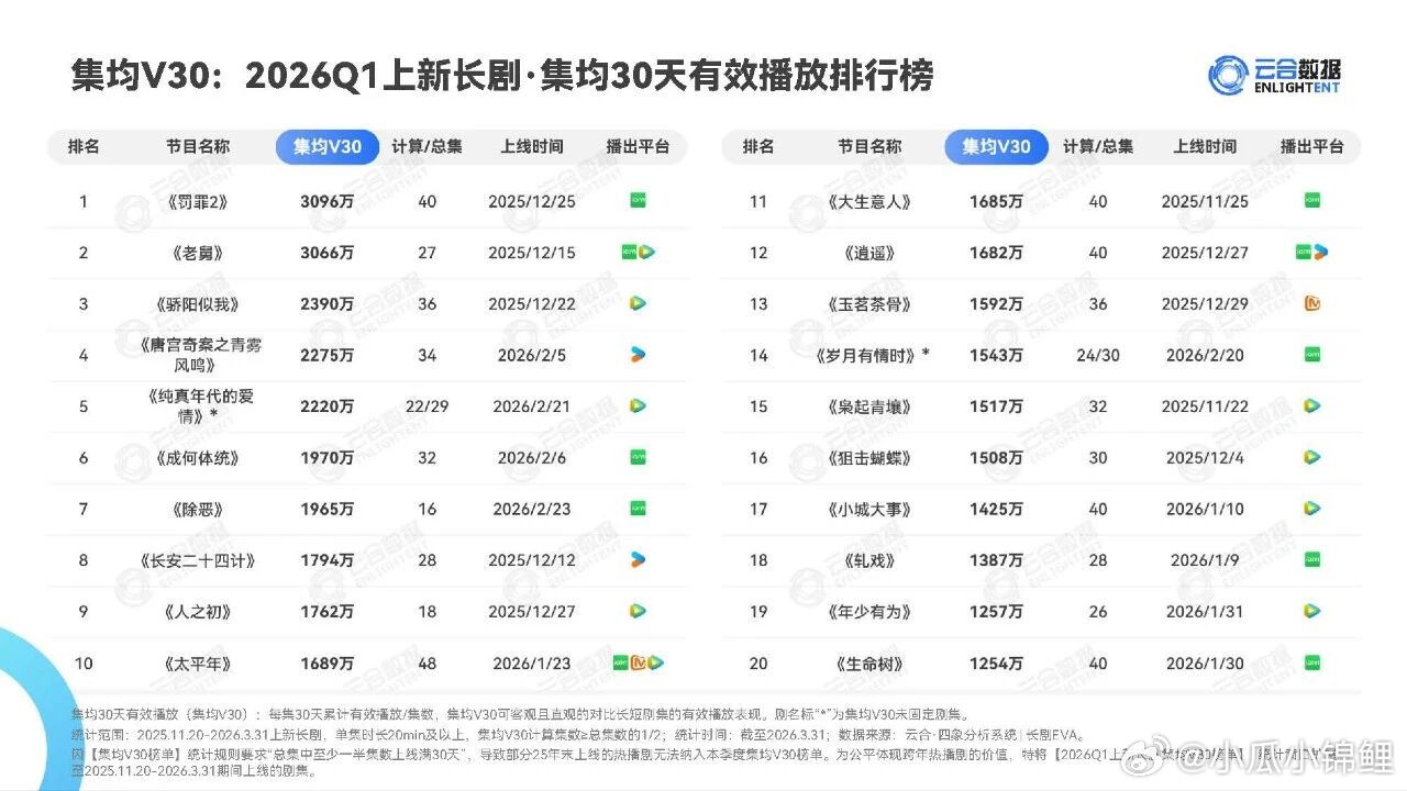 Q1剧集云合总结如下