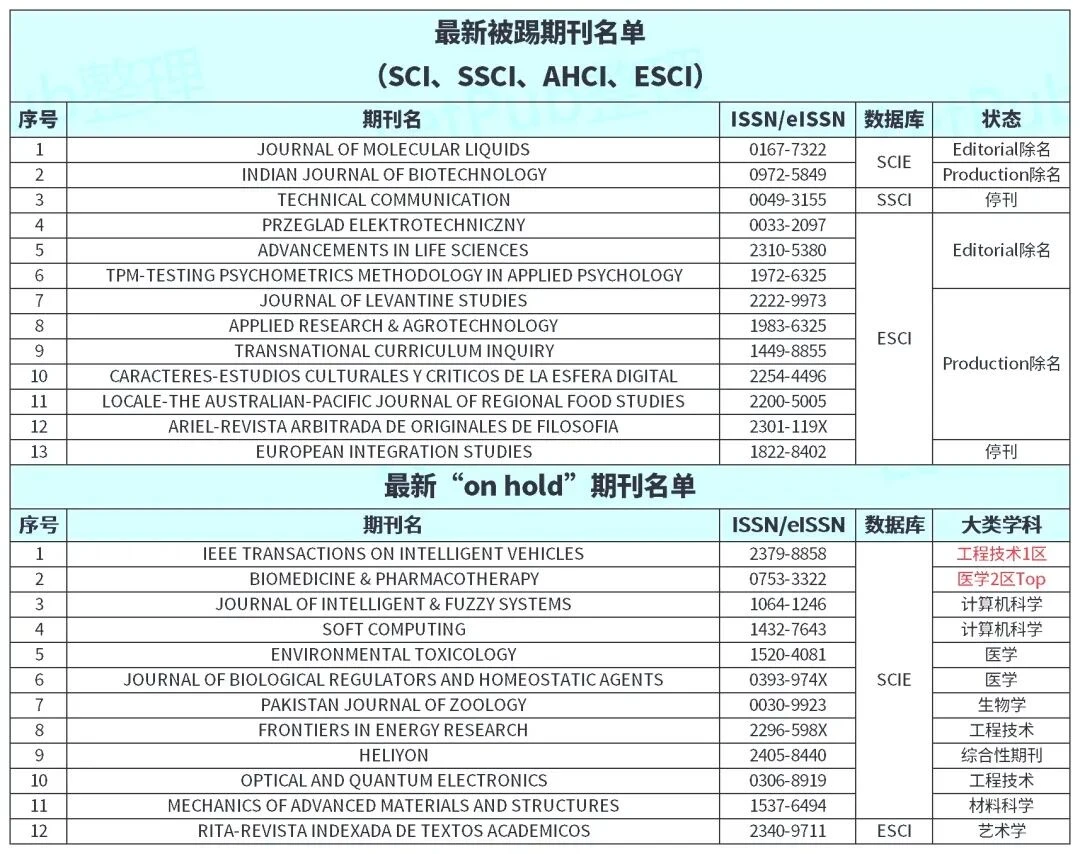最新被期刊收录名单（SCI、SSCI、A&HCI、ESCI）