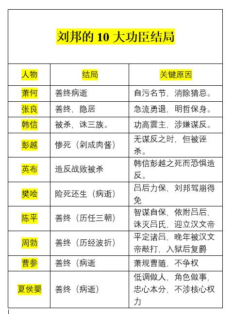 刘邦的10大功臣结局刘邦的大功臣中，8个异姓王，7个不得善终！封王的，几乎都被