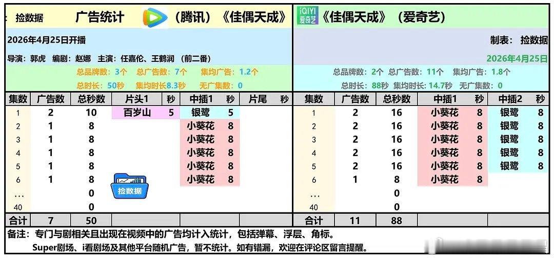 4月25日中午《佳偶天成》在腾讯、爱奇艺双平台开播。首播六集。腾讯合作3个品牌