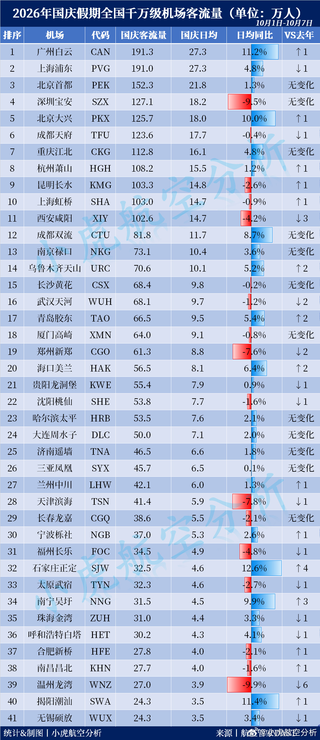 2026年国庆假期全国千万级机场客流量出炉！白云与浦东携手突破190万人次国庆七