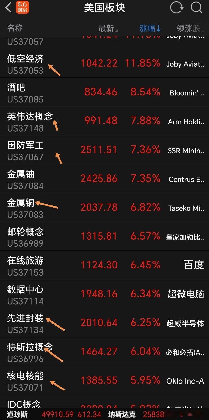 一觉醒来涨疯了，A股要紧盯这个方向，否则会跑输大盘。美三大股指集体大涨，纳指标普
