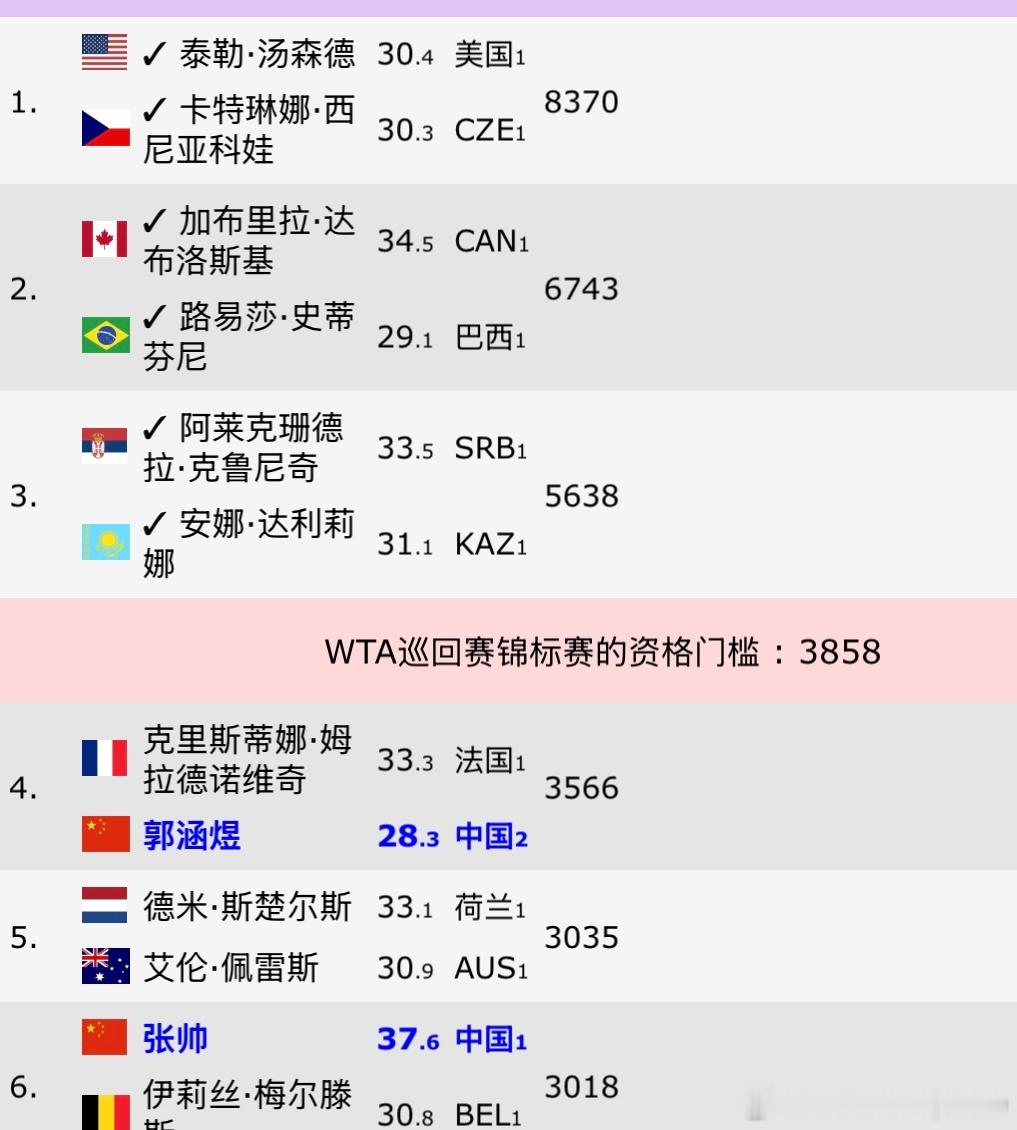 🇷🇸克鲁尼奇退出年终总决赛本赛季🇰🇿达尼丽娜/🇷🇸克鲁尼奇携手拿到了