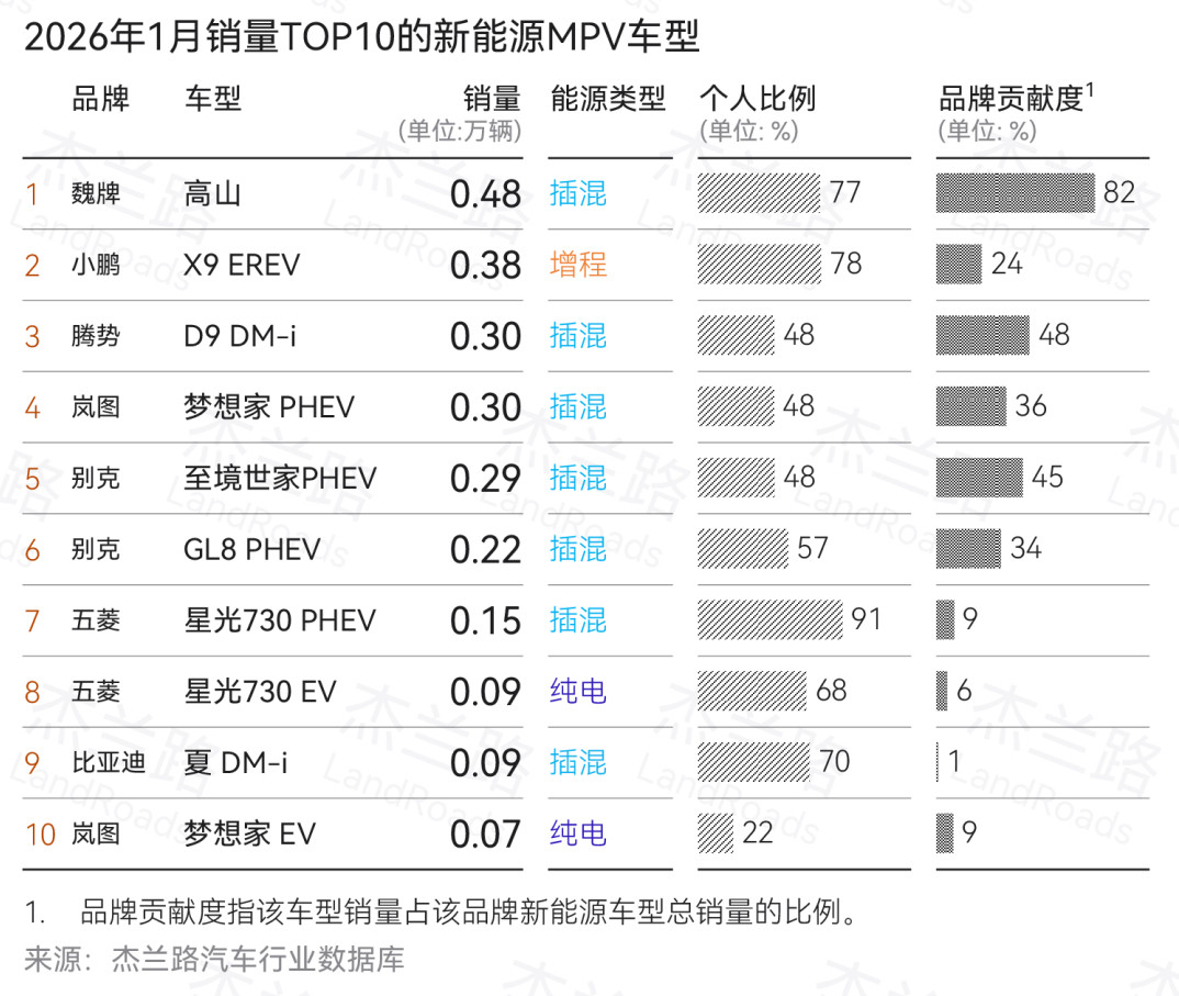 所以魏牌高山不算高端MPV？