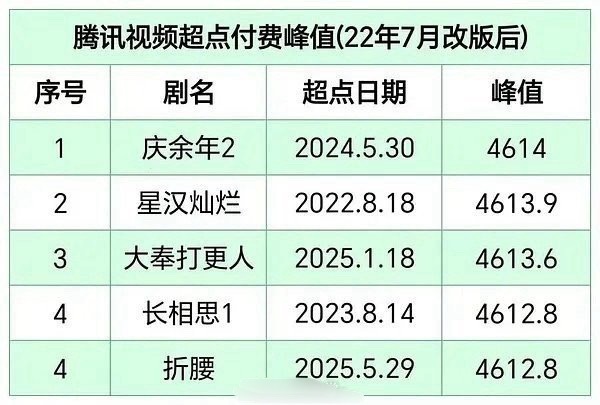 哇塞，腾讯视频超点榜，折腰干到第五了​​​