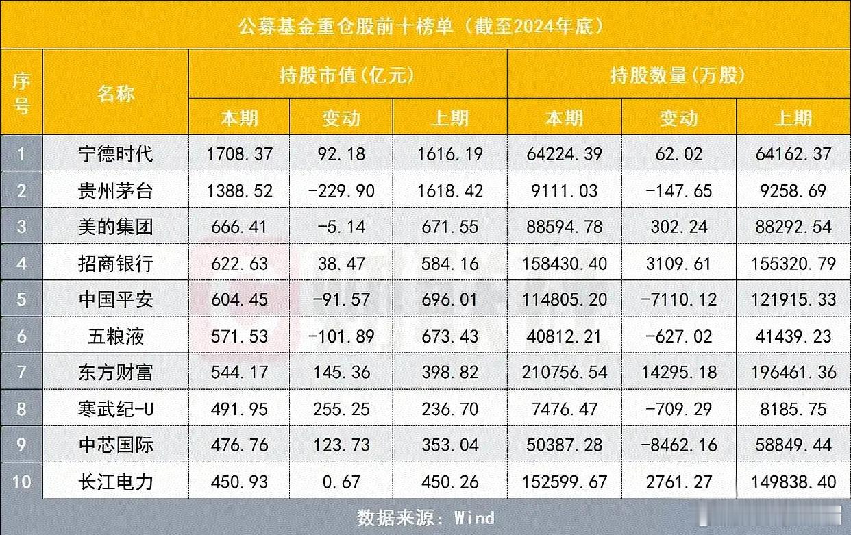 公募第一大重仓股揭晓“宁王”登顶2024年四季报披露完毕，公募基金前十大重仓股