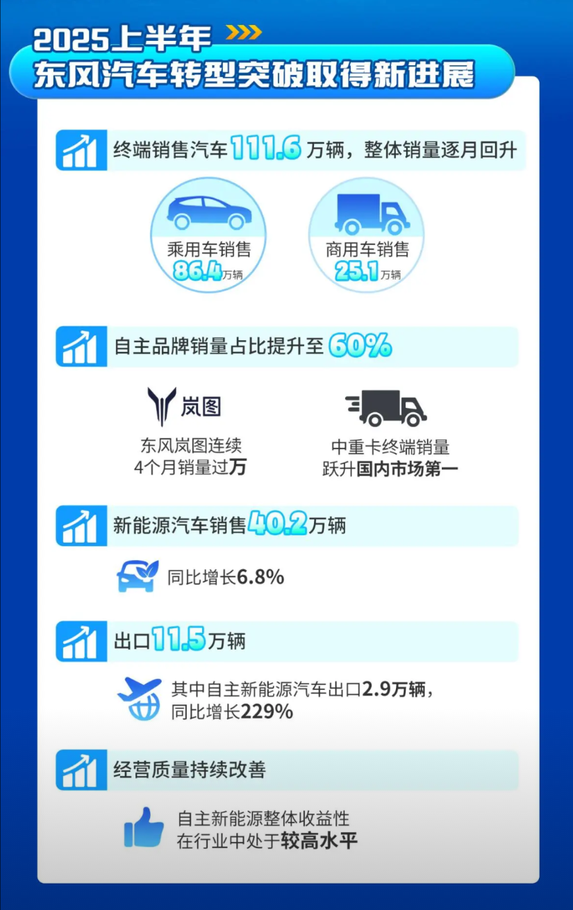 一图看懂东风汽车下半年目标，挑战188万辆，向全年300万辆冲刺，压力不小，重心