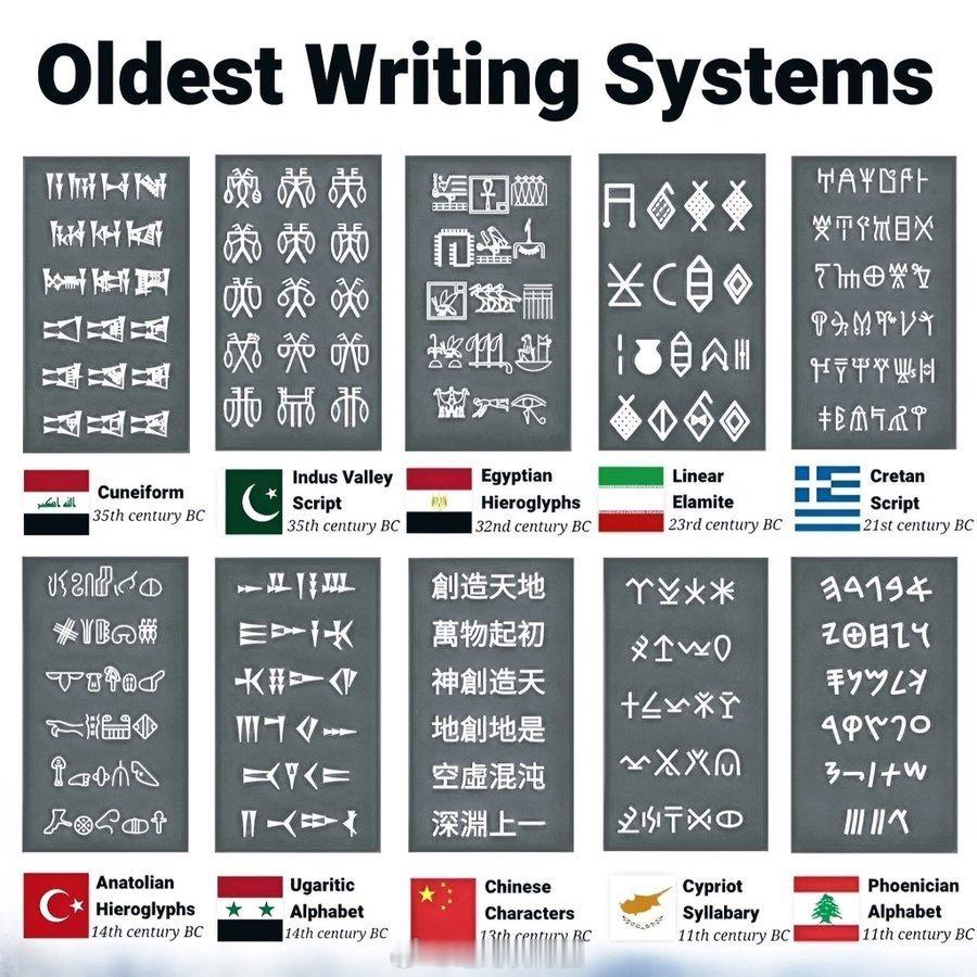 最古老的书写系统（为考证的说法）。文字世界历史文字学