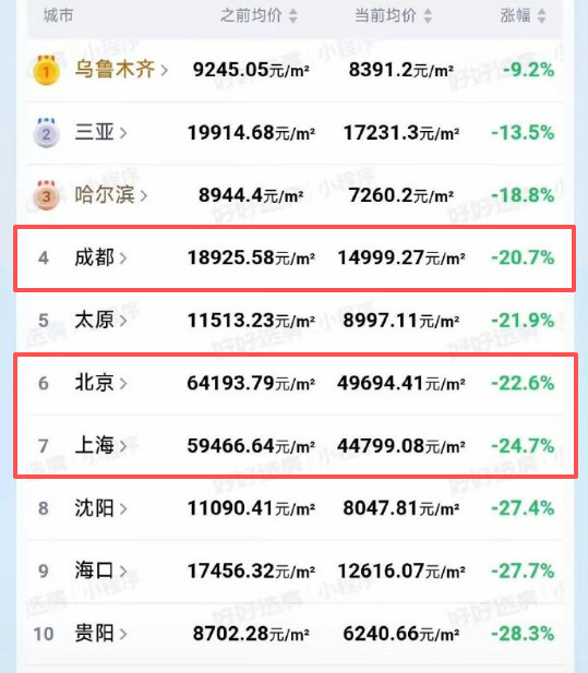 主要城市房价5年跌幅。恭喜成都，跌幅约20%，比北京、上海还强点。厦门、南京、武