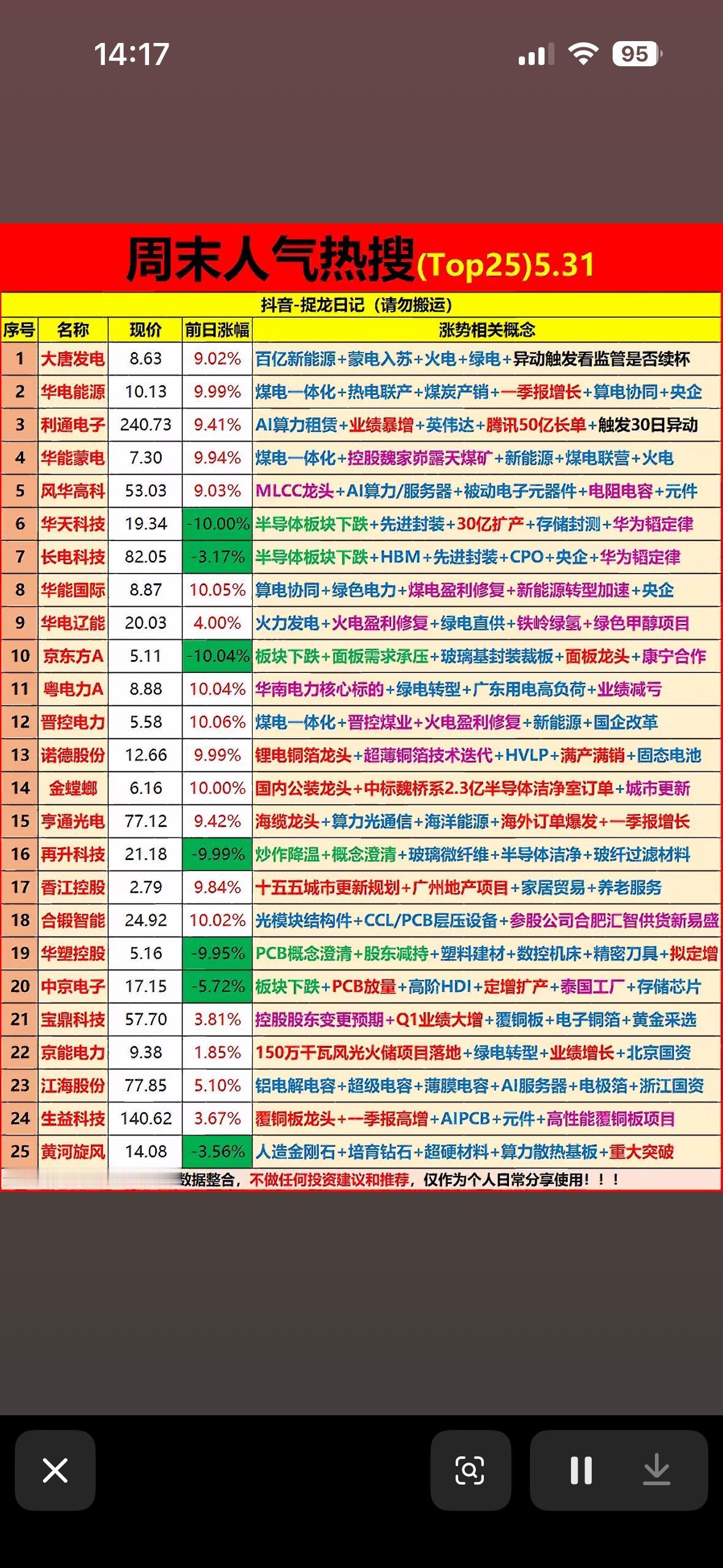 5月31日周末股市热榜出炉！新能源、AI、绿电概念齐飞，谁是你的“潜力股”黑马？