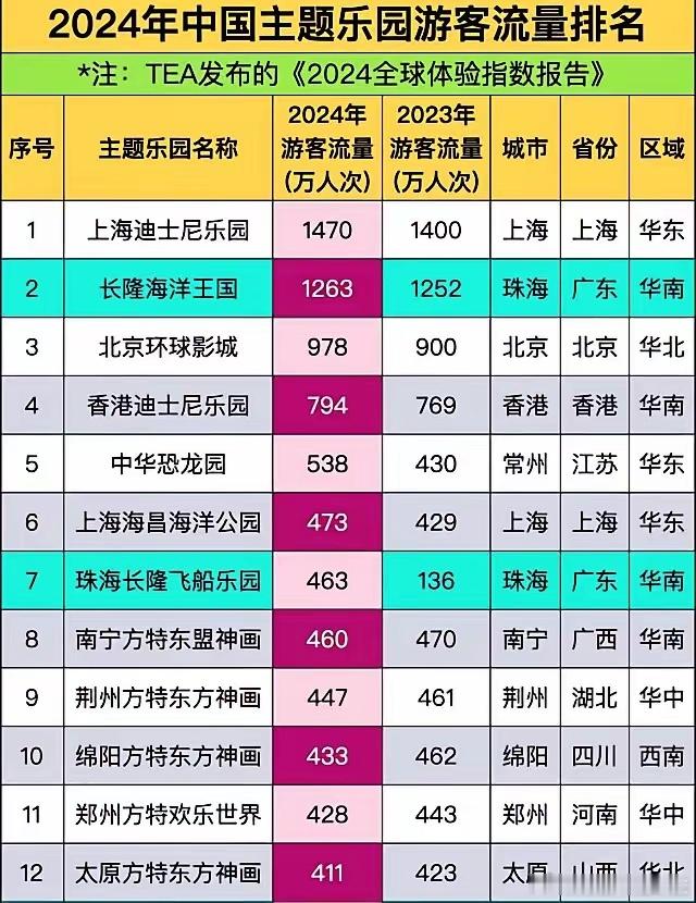 主题乐园也是广东的一个优势产业，广州的长隆和深圳的华强方特还是有一定竞争力的​