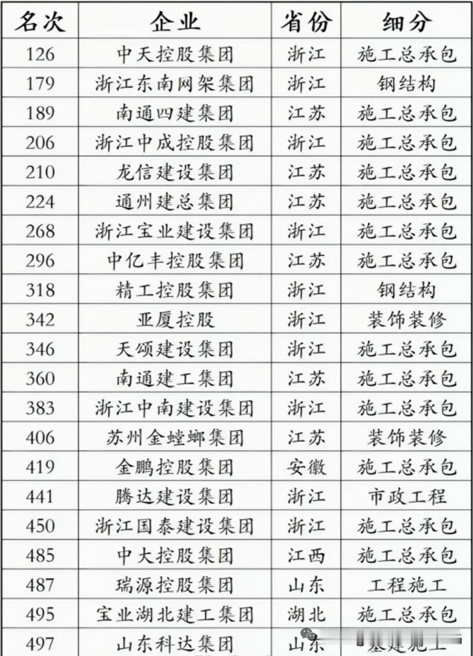 2026民企500强！仅剩21家建筑企业上榜