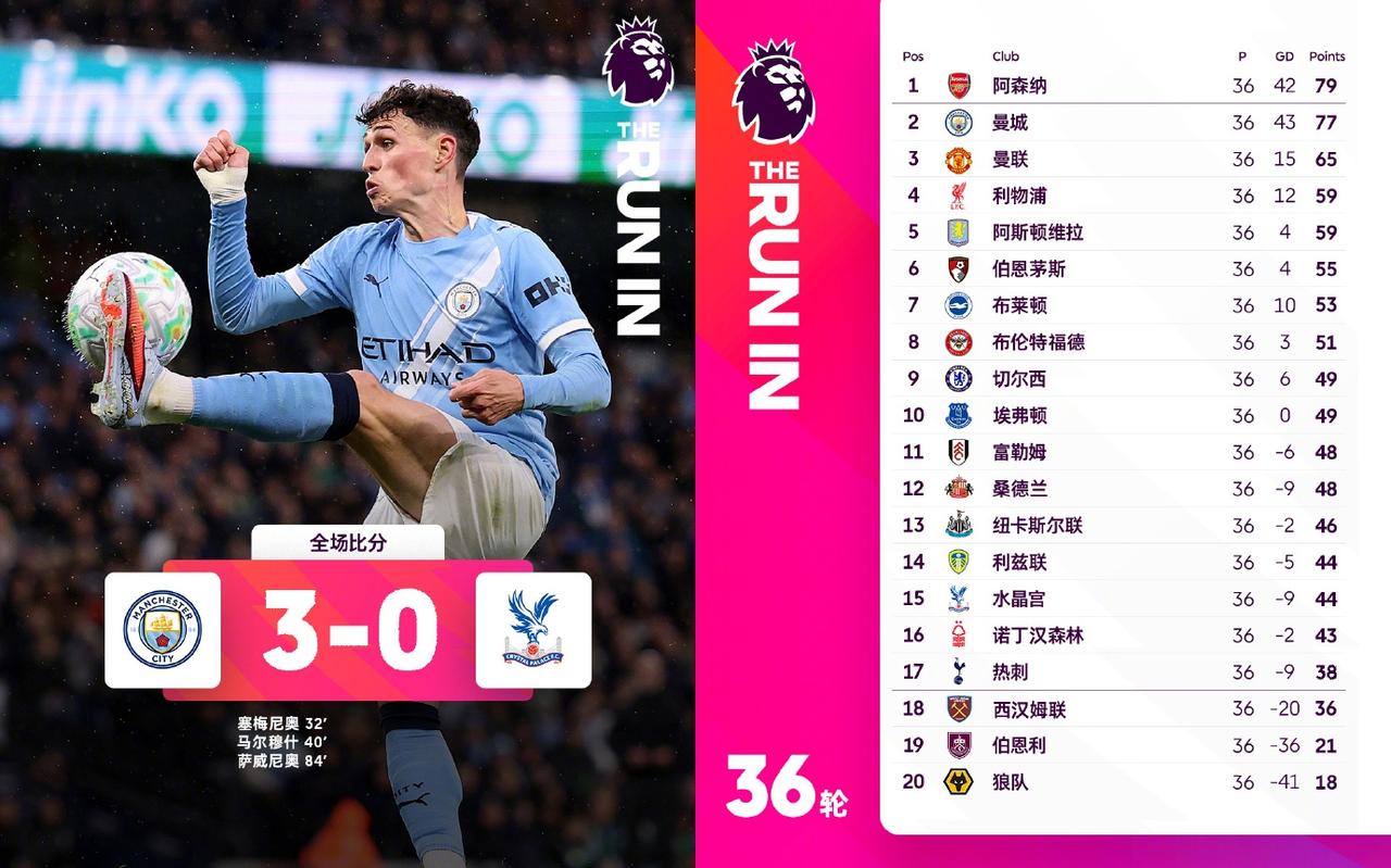 英超悬念又回来了？曼城落后枪手2分但净胜球领先1个！要是下一轮阿森纳平局曼城1球