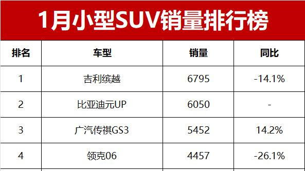 凄凉! 1月小型SUV销量揭晓, 元UP仅6050辆, 本田XR-V才637辆