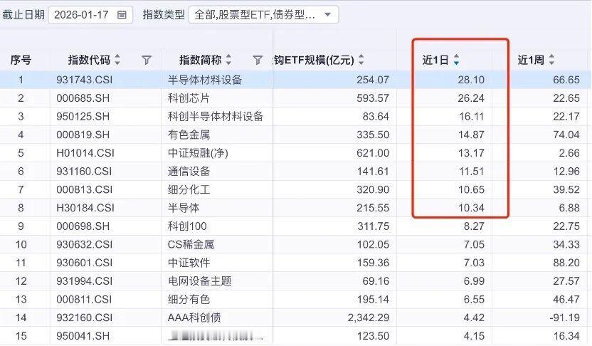 十大宽基ETF，单周净流出近2000亿元在刚刚过去周四、周五近两个交易日，宽基E
