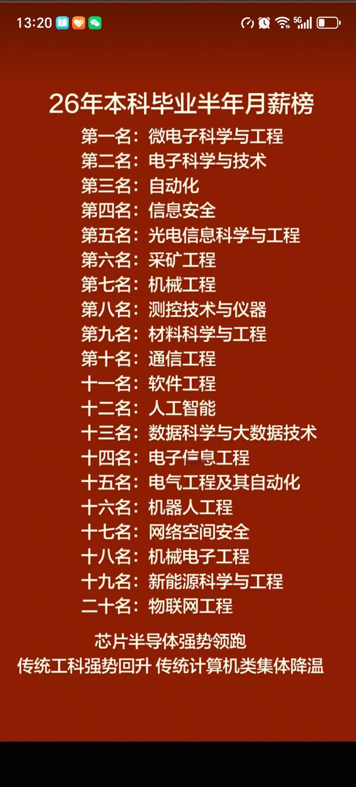 2026年本科毕业的半年薪资排行榜已经出现了，排名前五位均为芯片、硬件相关专业，