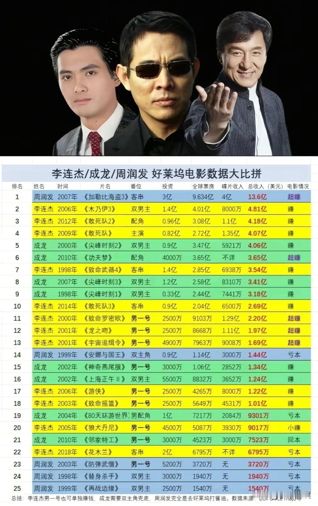 王晶谈三位闯荡好莱坞的香港巨星时，大概意思是这样的：1，成龙开辟了动作电影新道