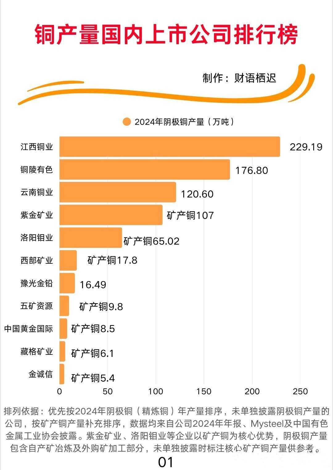 有色金属最看好的十大铜业巨头：1，江西铜业：中国最大的铜生产基地之一，拥有丰富的