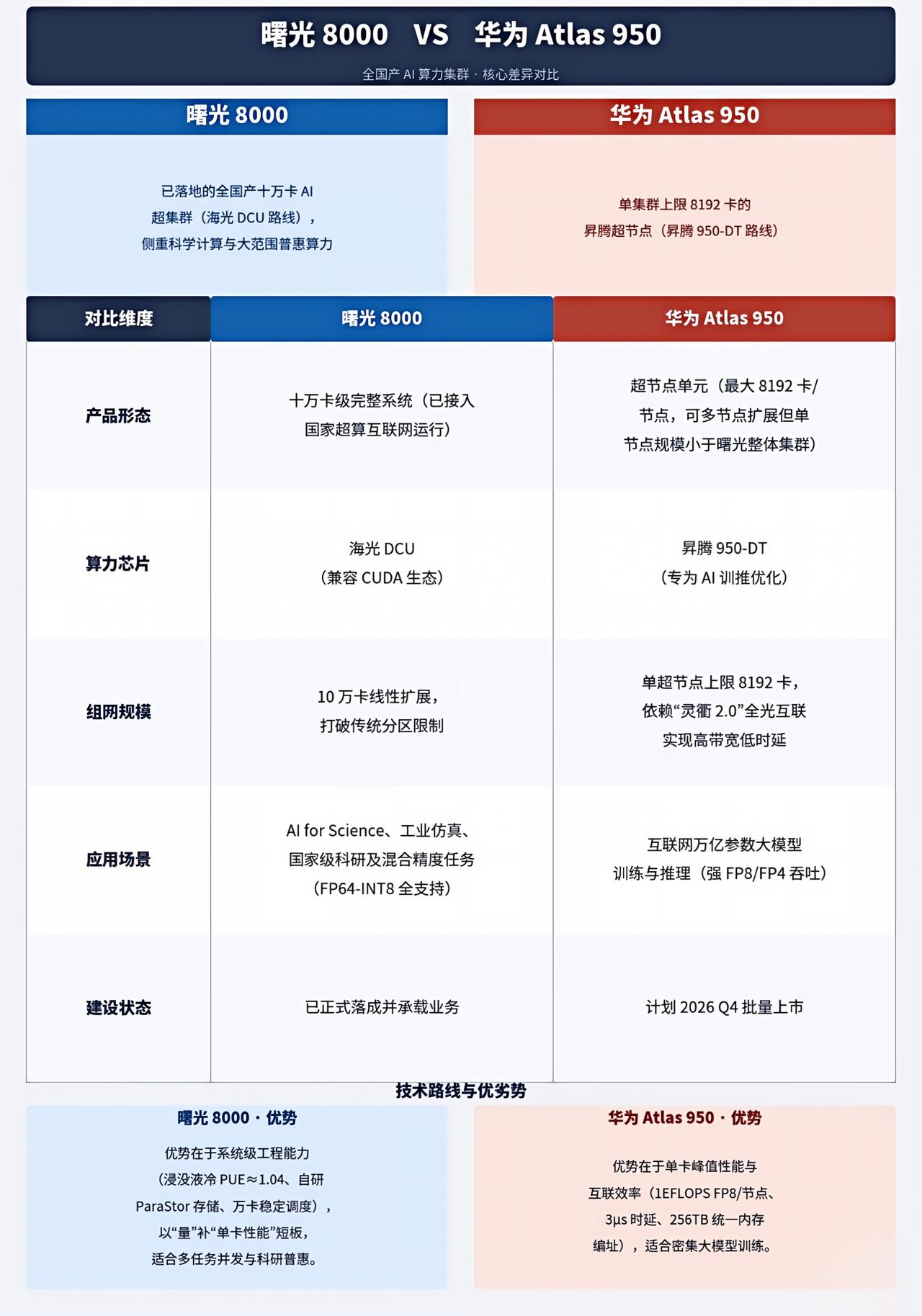 WAIC展馆里逛一圈，发现一个有意思的现象。几乎所有展台都在讲大模型，唯独曙光8